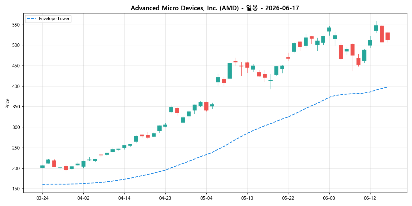 Advanced Micro Devices, Inc. 일봉 차트