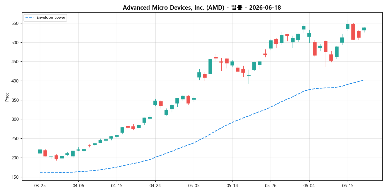 Advanced Micro Devices, Inc. 일봉 차트