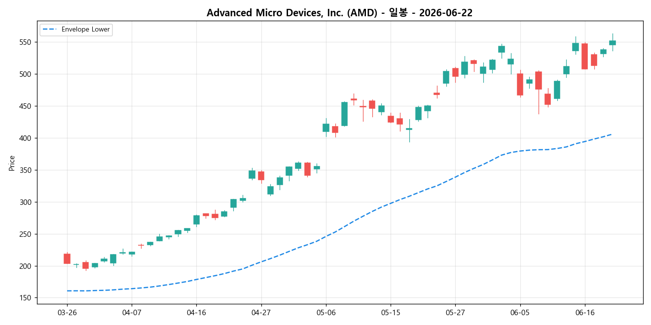 Advanced Micro Devices, Inc. 일봉 차트