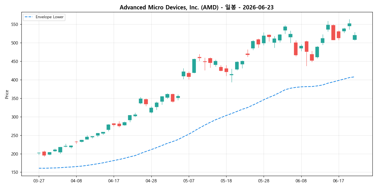 Advanced Micro Devices, Inc. 일봉 차트