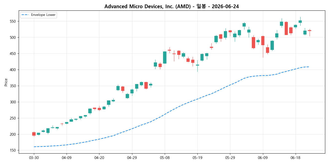 Advanced Micro Devices, Inc. 일봉 차트