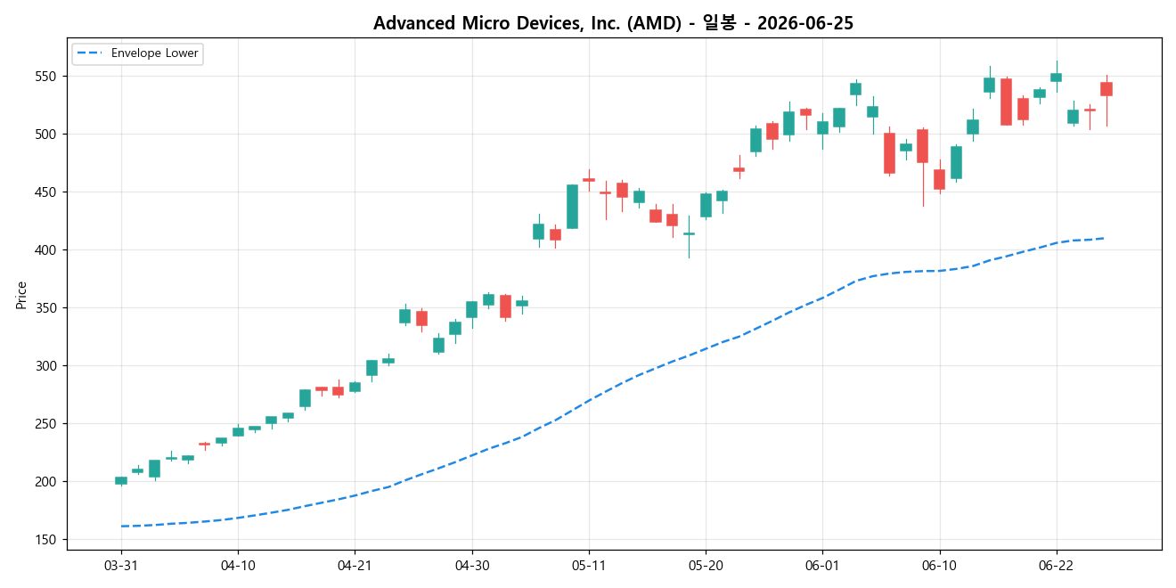 Advanced Micro Devices, Inc. 일봉 차트