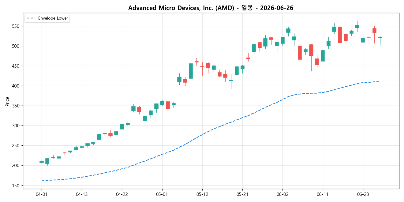 Advanced Micro Devices, Inc. 일봉 차트