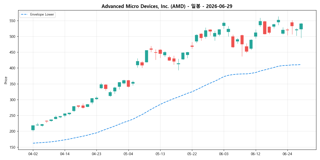 Advanced Micro Devices, Inc. 일봉 차트