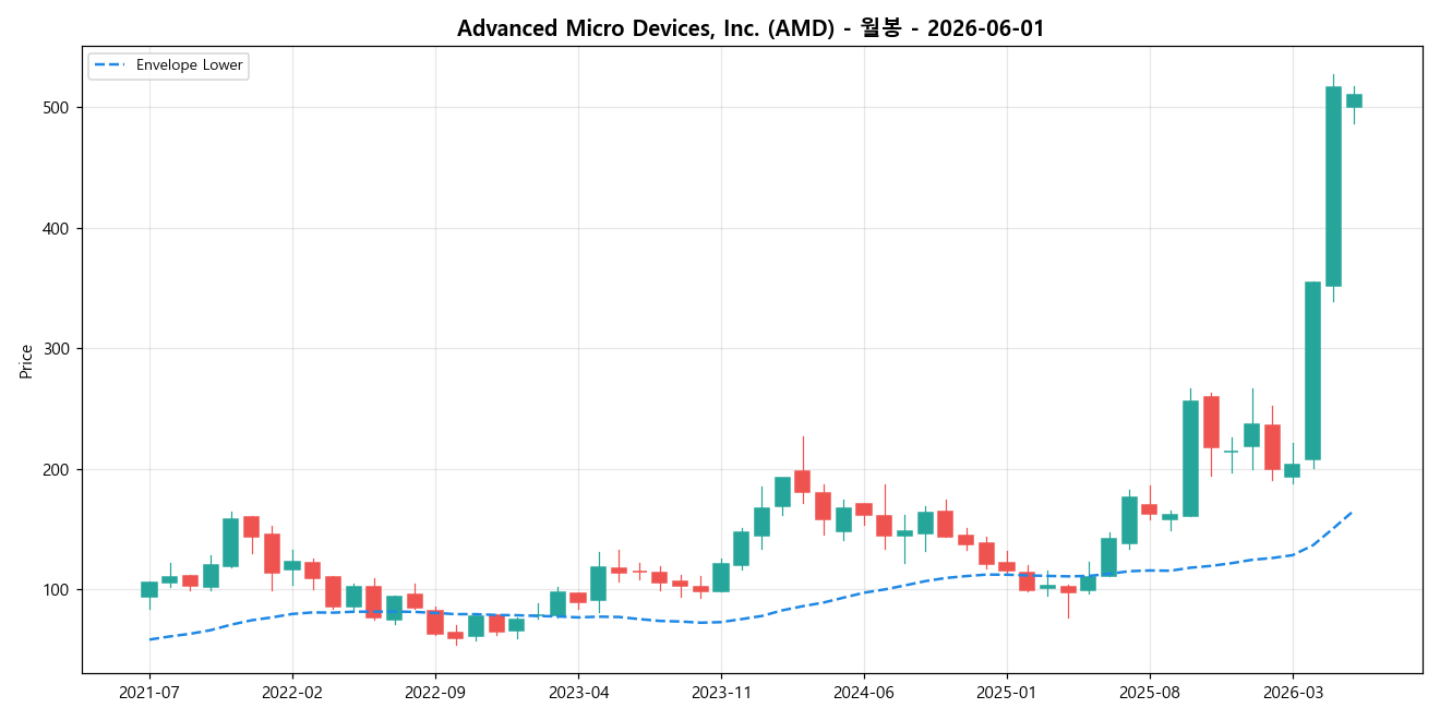Advanced Micro Devices, Inc. 월봉 차트