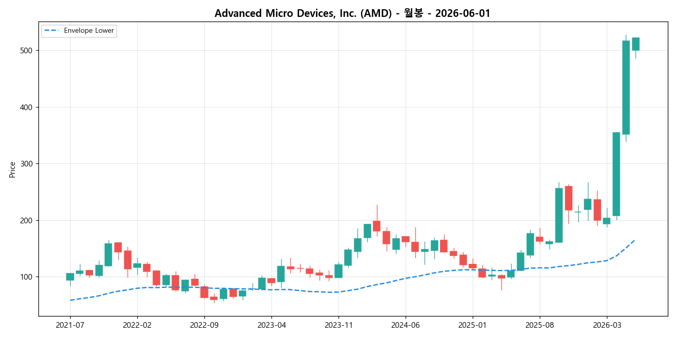 Advanced Micro Devices, Inc. 월봉 차트