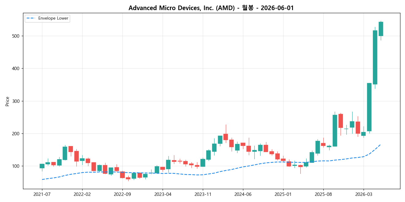 Advanced Micro Devices, Inc. 월봉 차트