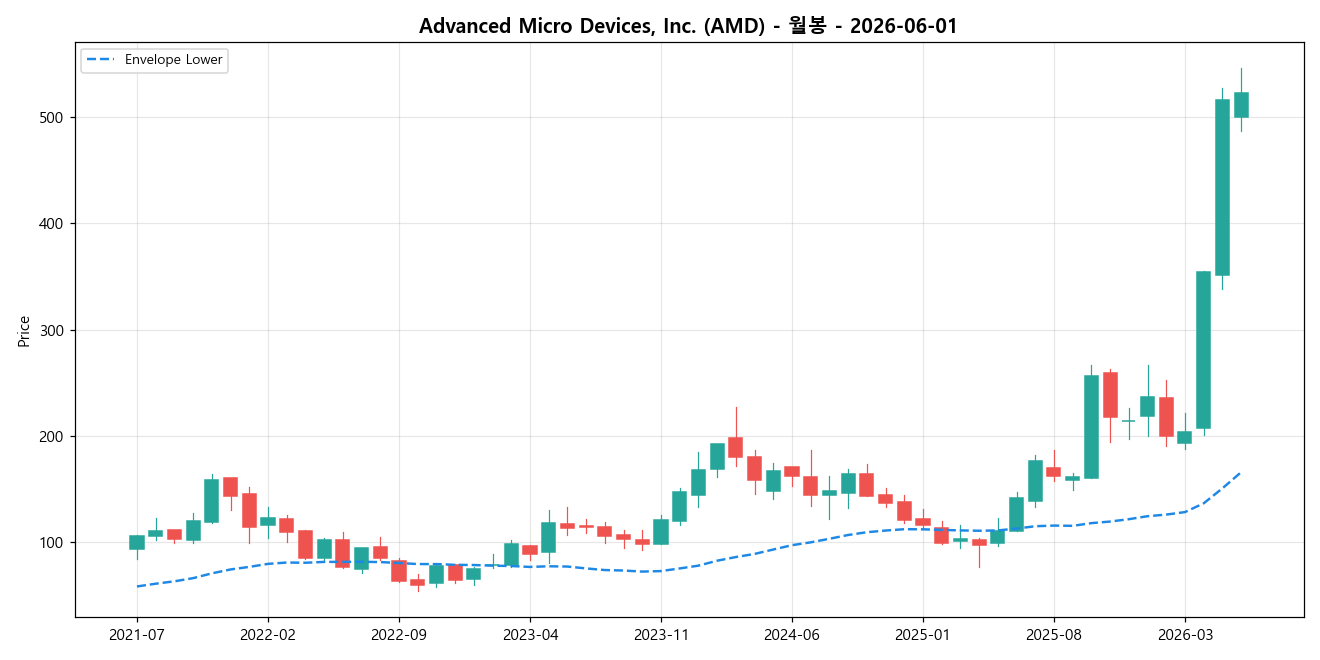Advanced Micro Devices, Inc. 월봉 차트