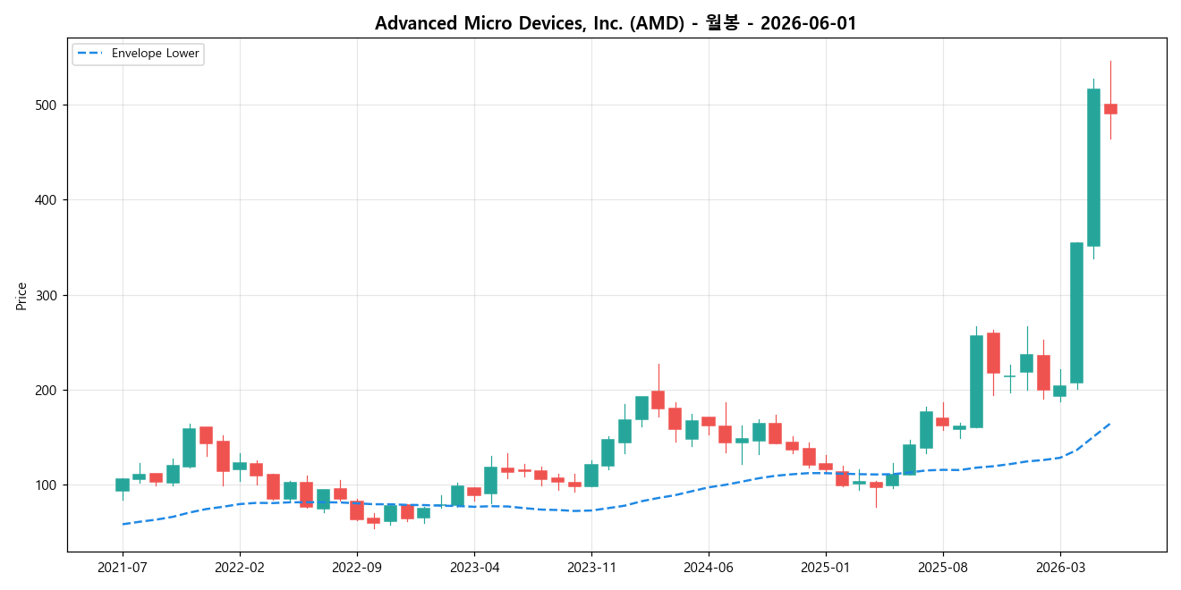 Advanced Micro Devices, Inc. 월봉 차트