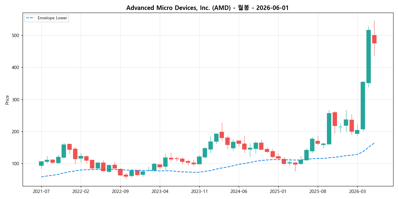 Advanced Micro Devices, Inc. 월봉 차트