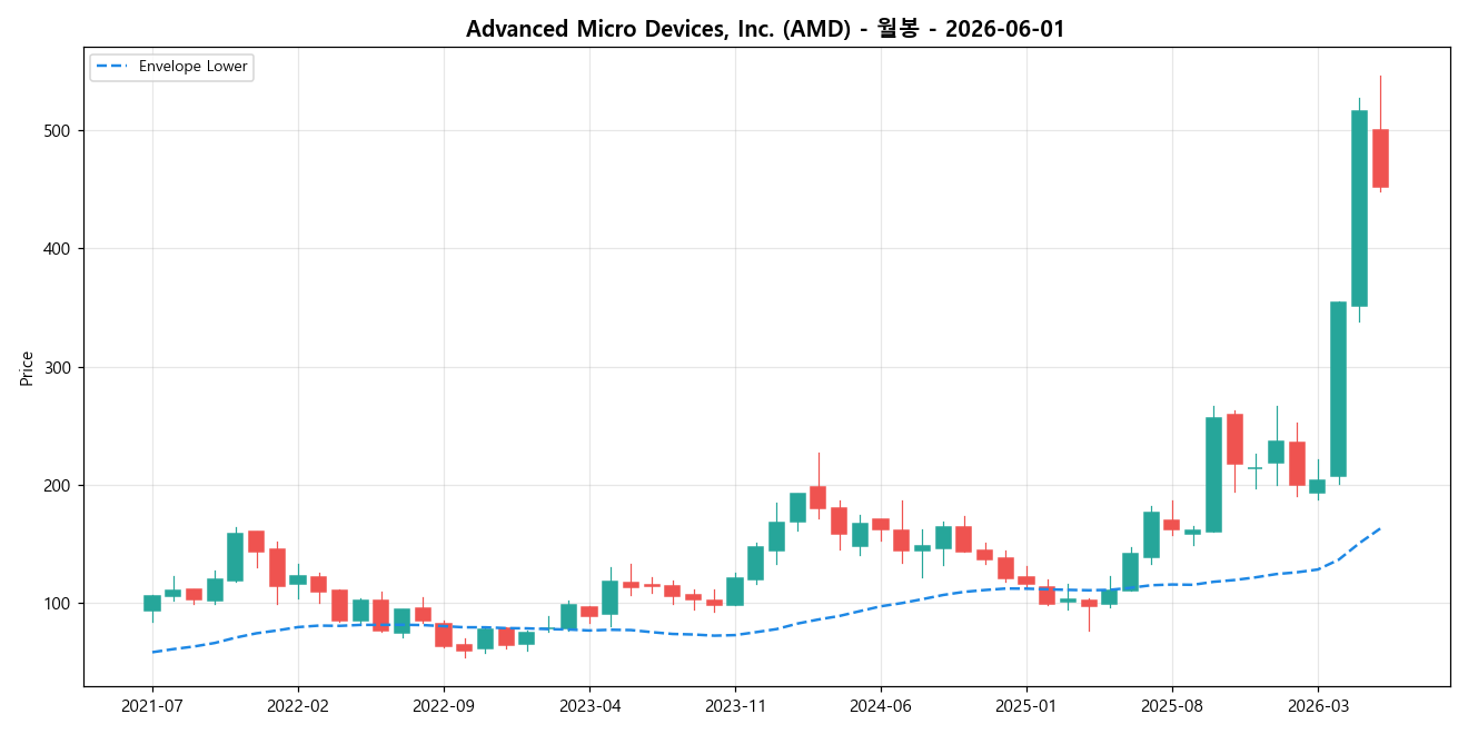 Advanced Micro Devices, Inc. 월봉 차트