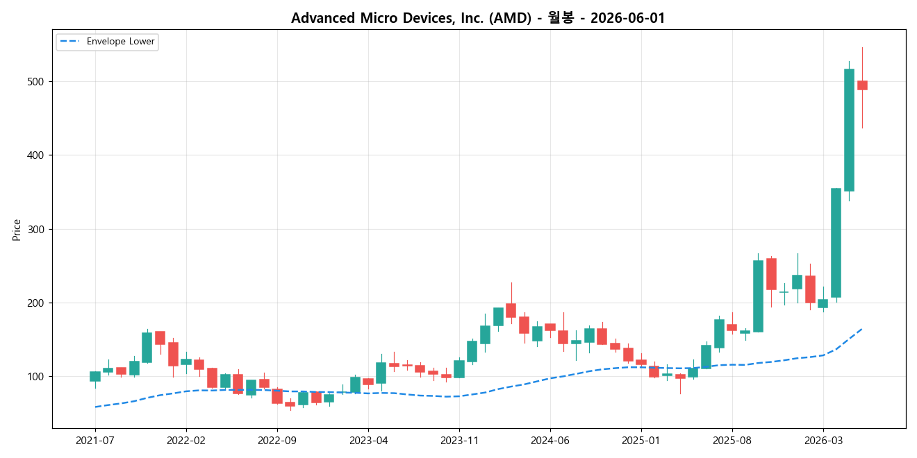 Advanced Micro Devices, Inc. 월봉 차트