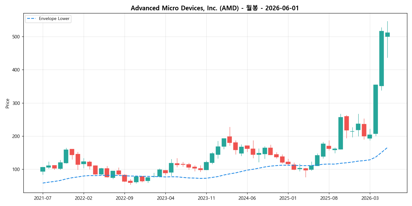 Advanced Micro Devices, Inc. 월봉 차트