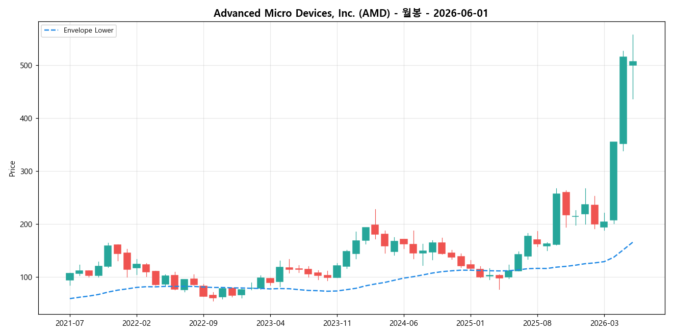 Advanced Micro Devices, Inc. 월봉 차트