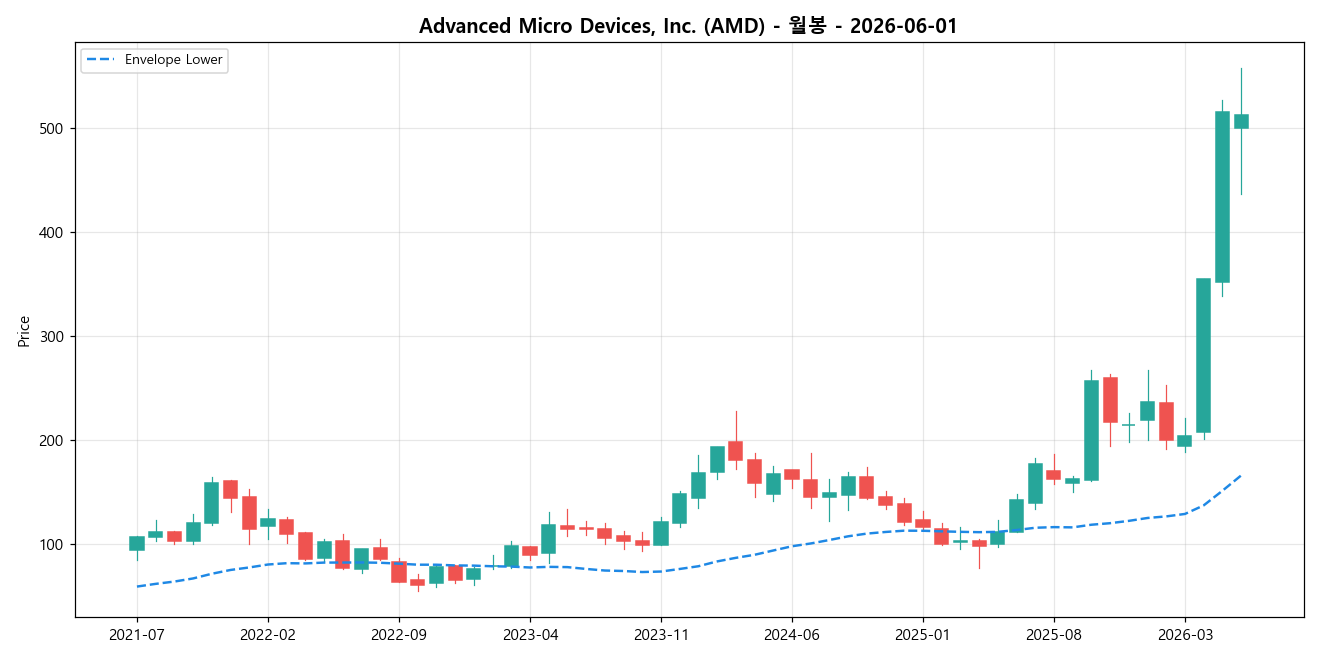 Advanced Micro Devices, Inc. 월봉 차트