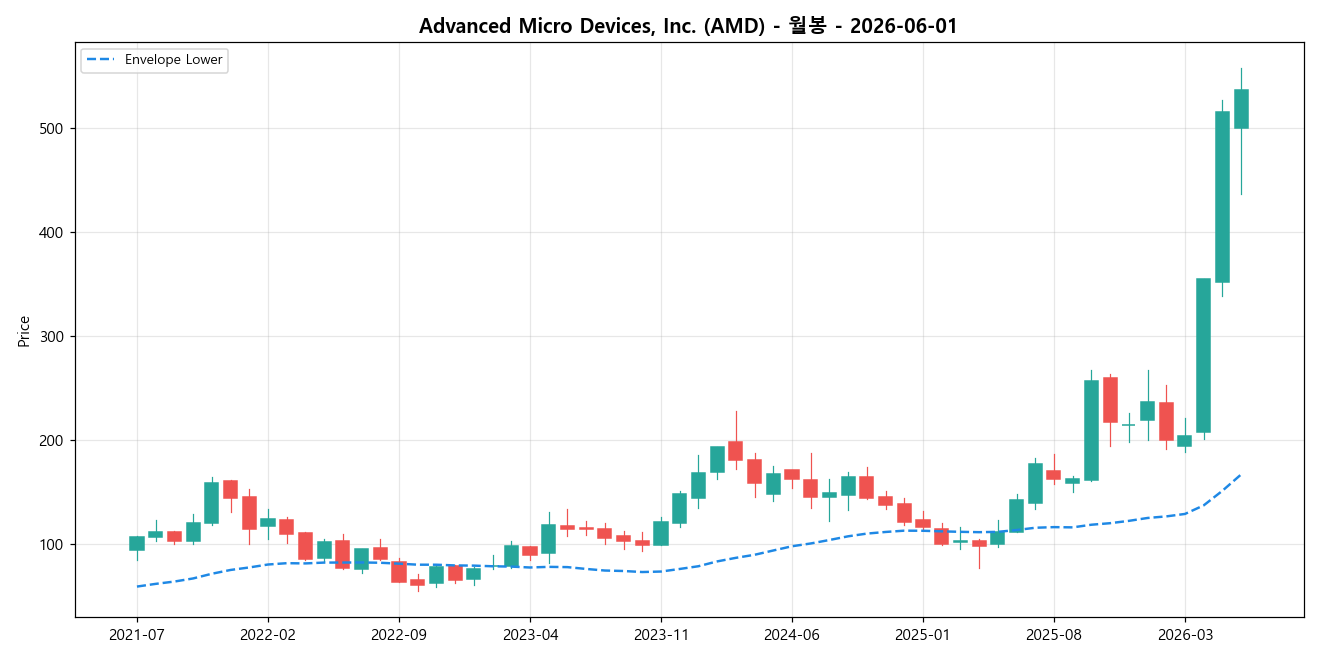 Advanced Micro Devices, Inc. 월봉 차트