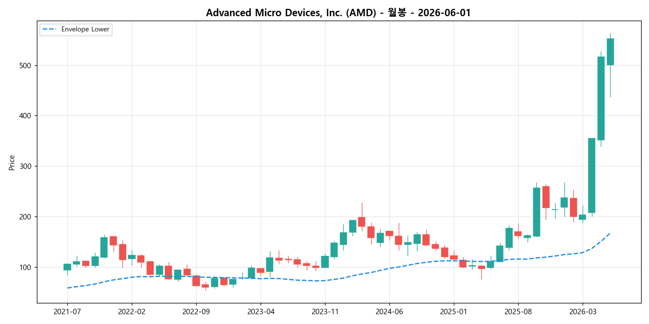 Advanced Micro Devices, Inc. 월봉 차트