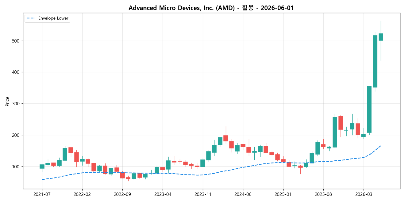 Advanced Micro Devices, Inc. 월봉 차트