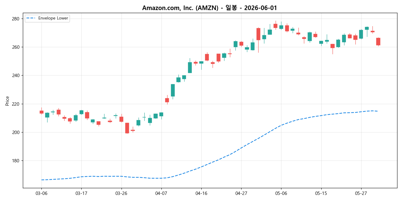 Amazon.com, Inc. 일봉 차트