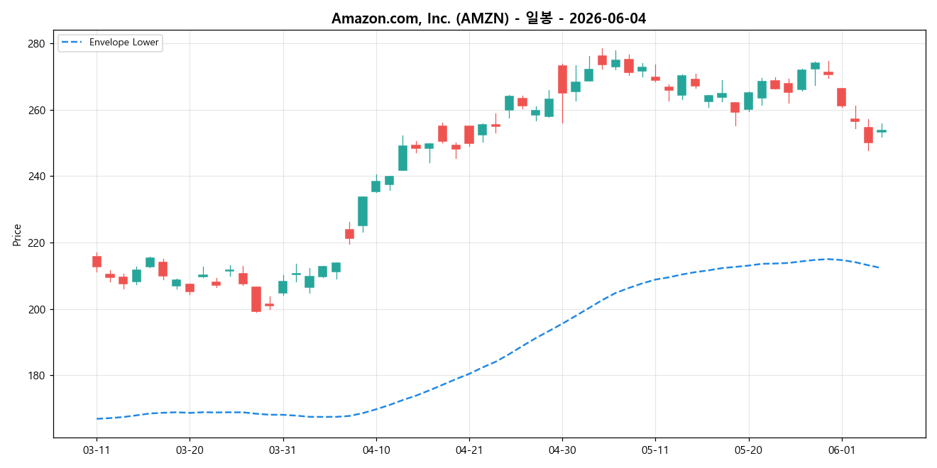 Amazon.com, Inc. 일봉 차트