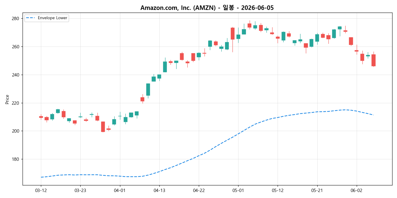 Amazon.com, Inc. 일봉 차트