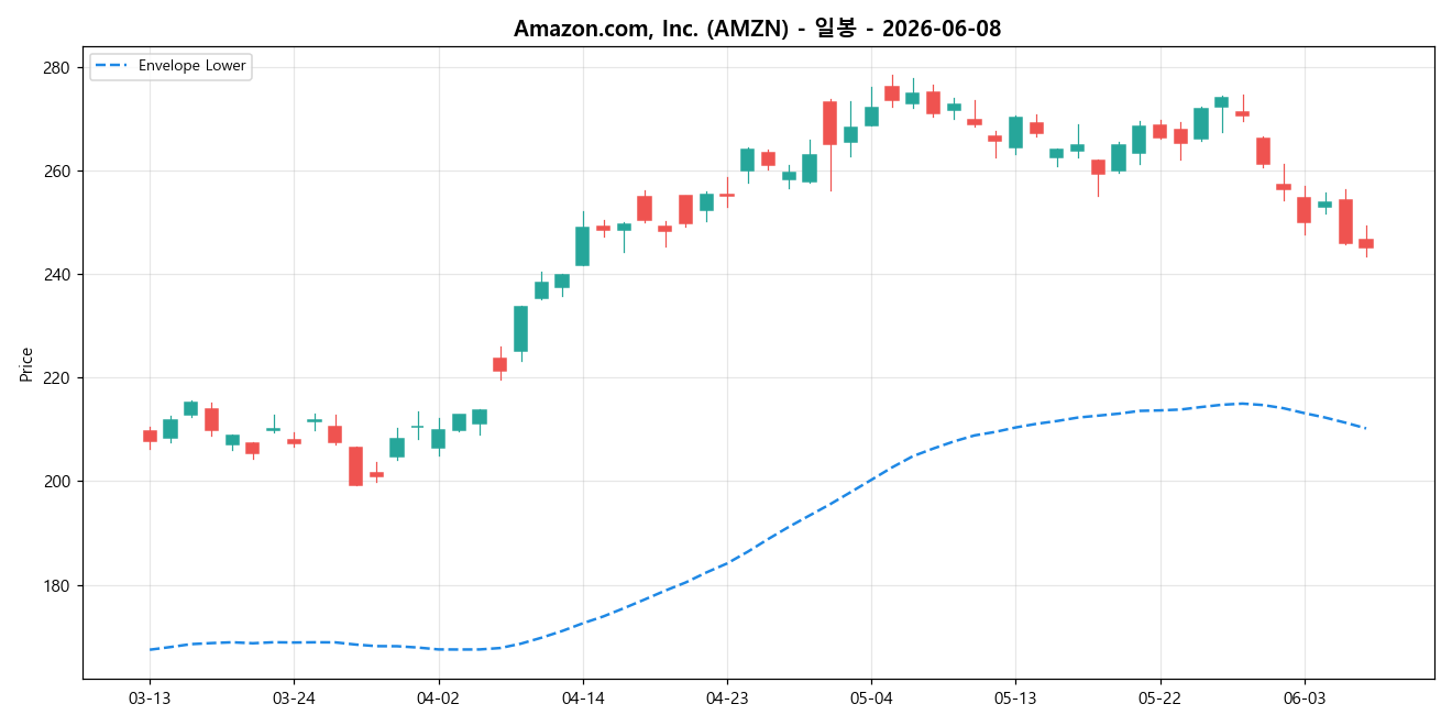 Amazon.com, Inc. 일봉 차트