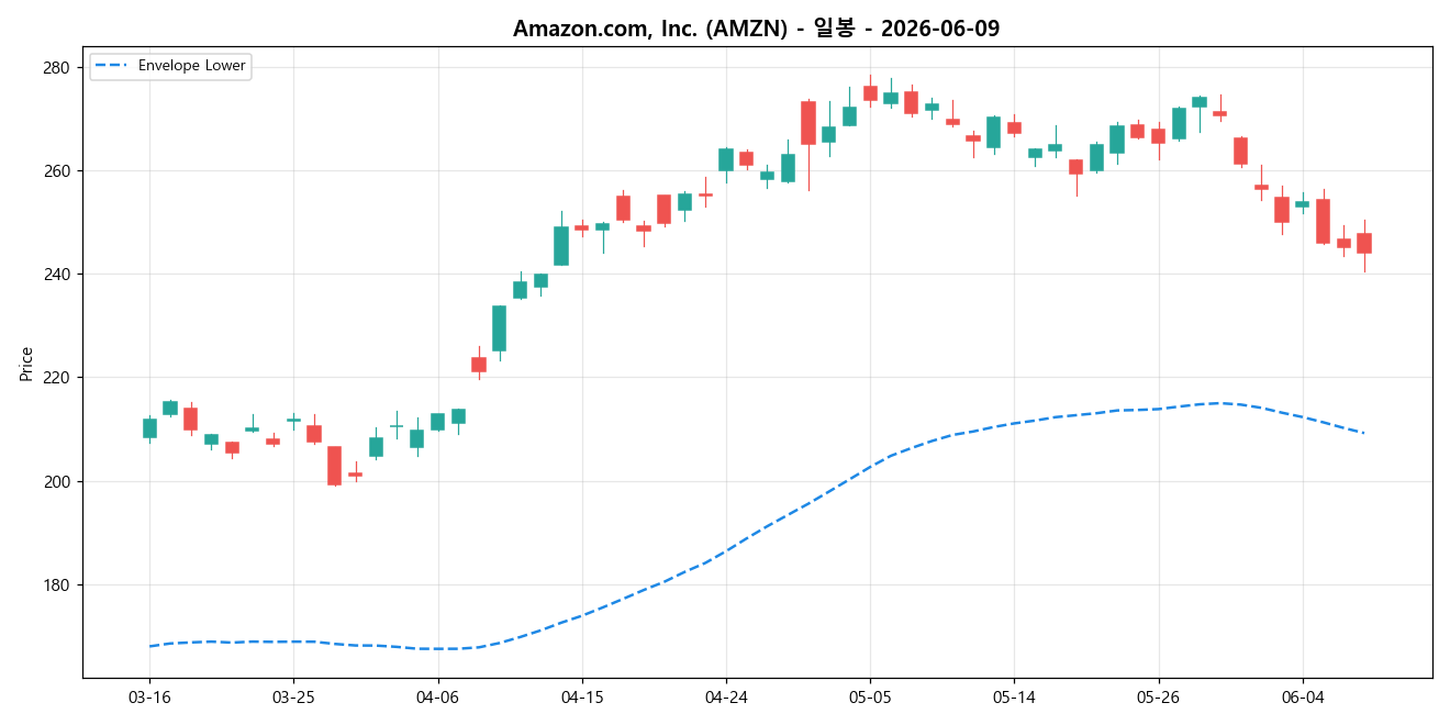 Amazon.com, Inc. 일봉 차트