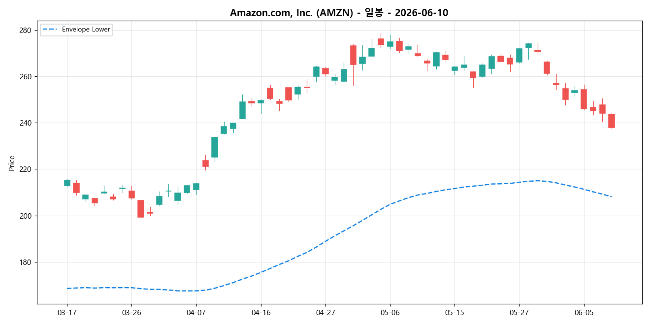 Amazon.com, Inc. 일봉 차트
