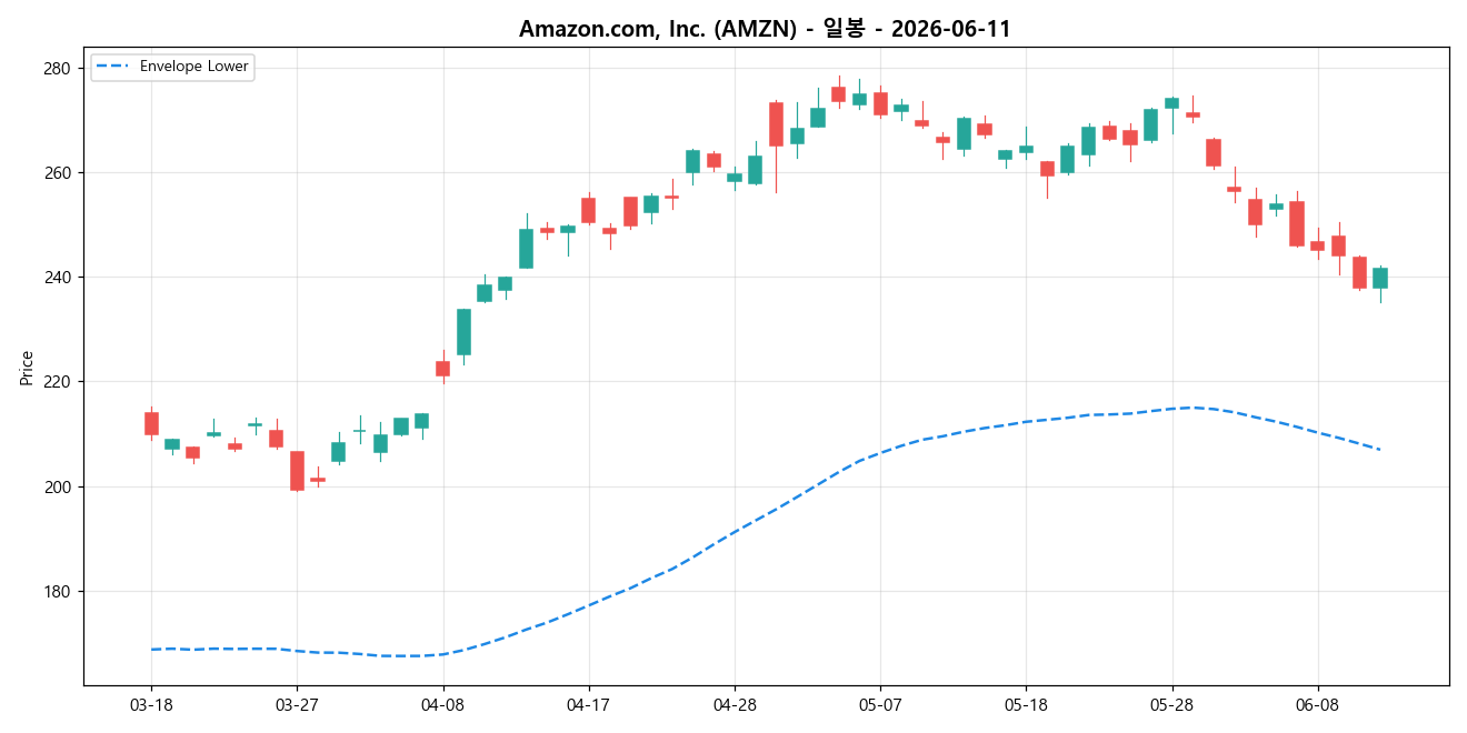 Amazon.com, Inc. 일봉 차트