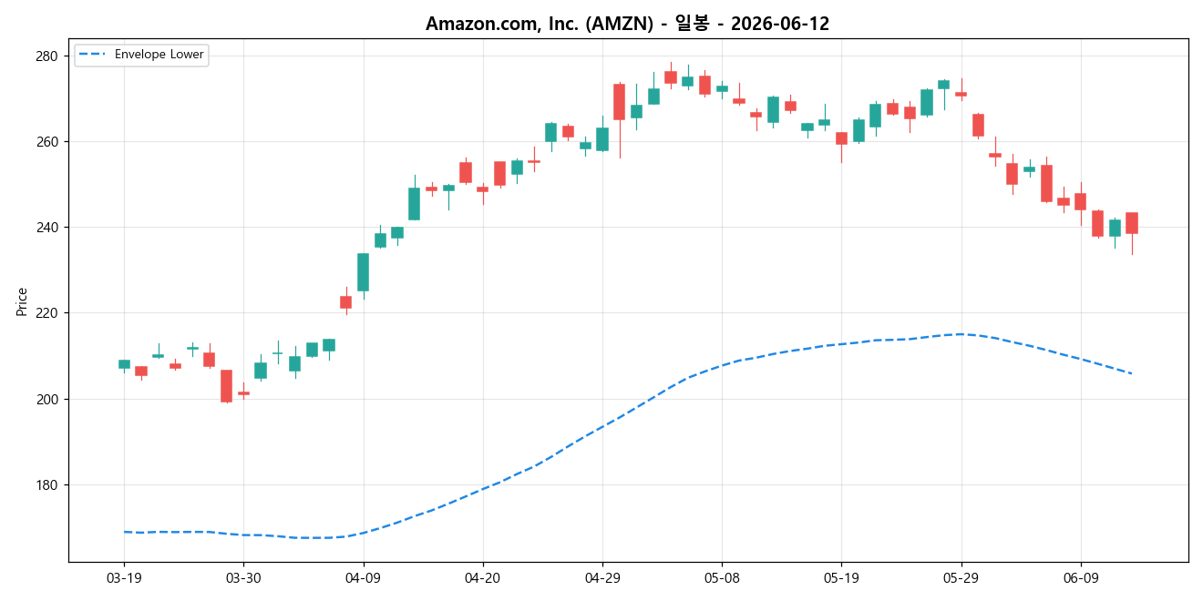 Amazon.com, Inc. 일봉 차트