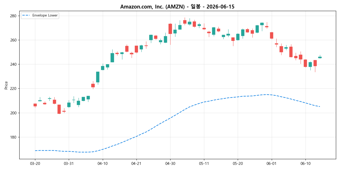 Amazon.com, Inc. 일봉 차트