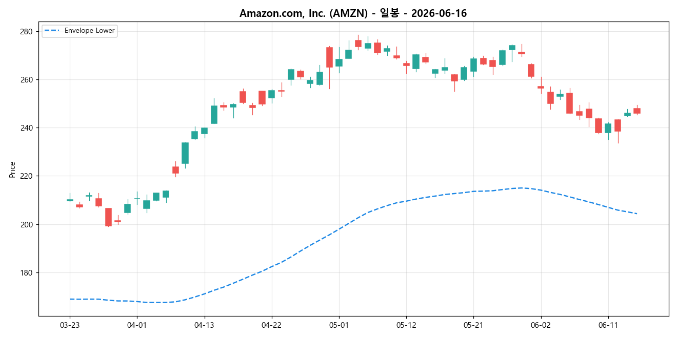 Amazon.com, Inc. 일봉 차트