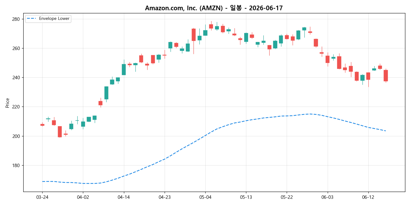 Amazon.com, Inc. 일봉 차트