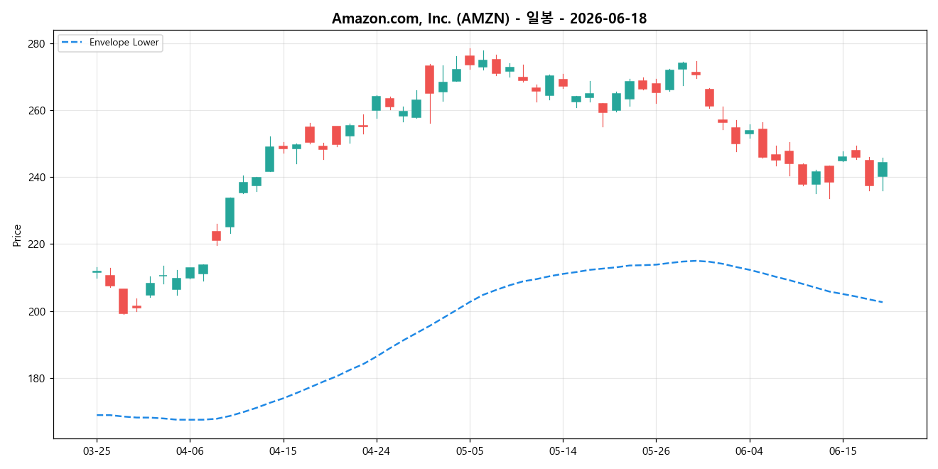 Amazon.com, Inc. 일봉 차트