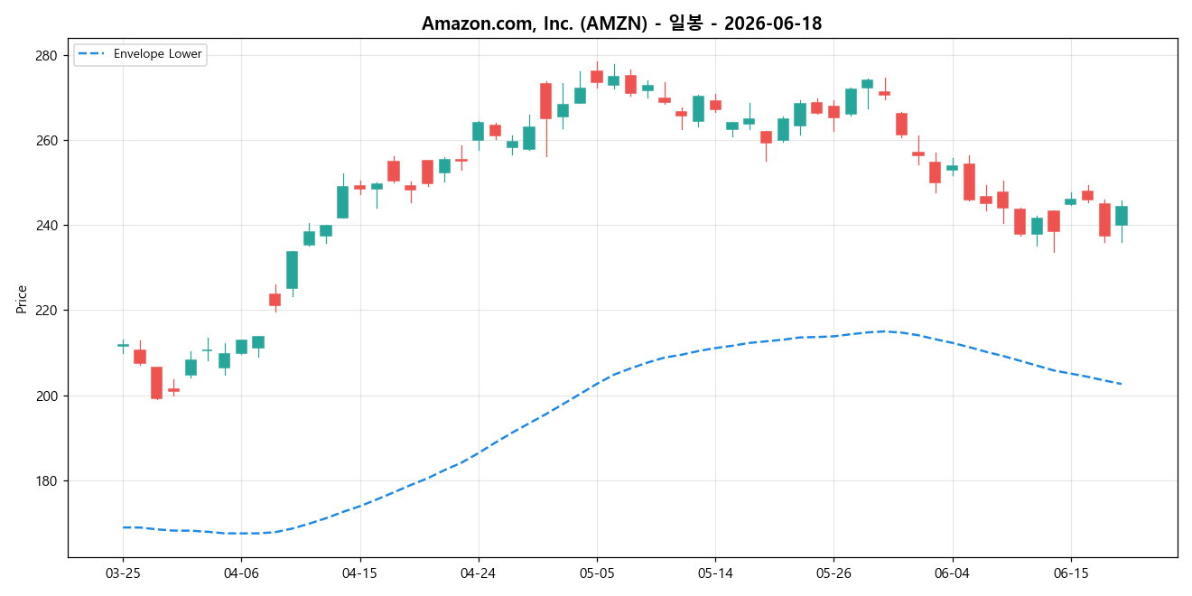 Amazon.com, Inc. 일봉 차트