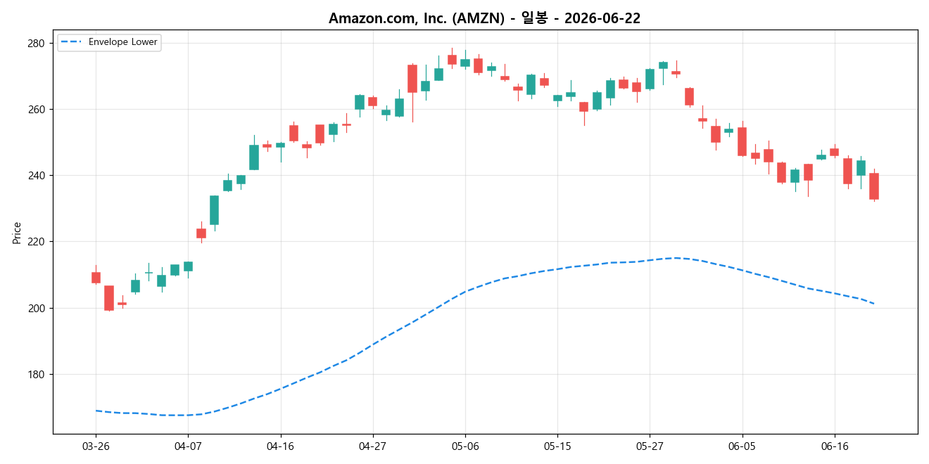 Amazon.com, Inc. 일봉 차트
