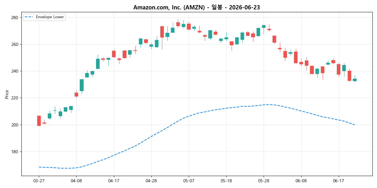Amazon.com, Inc. 일봉 차트