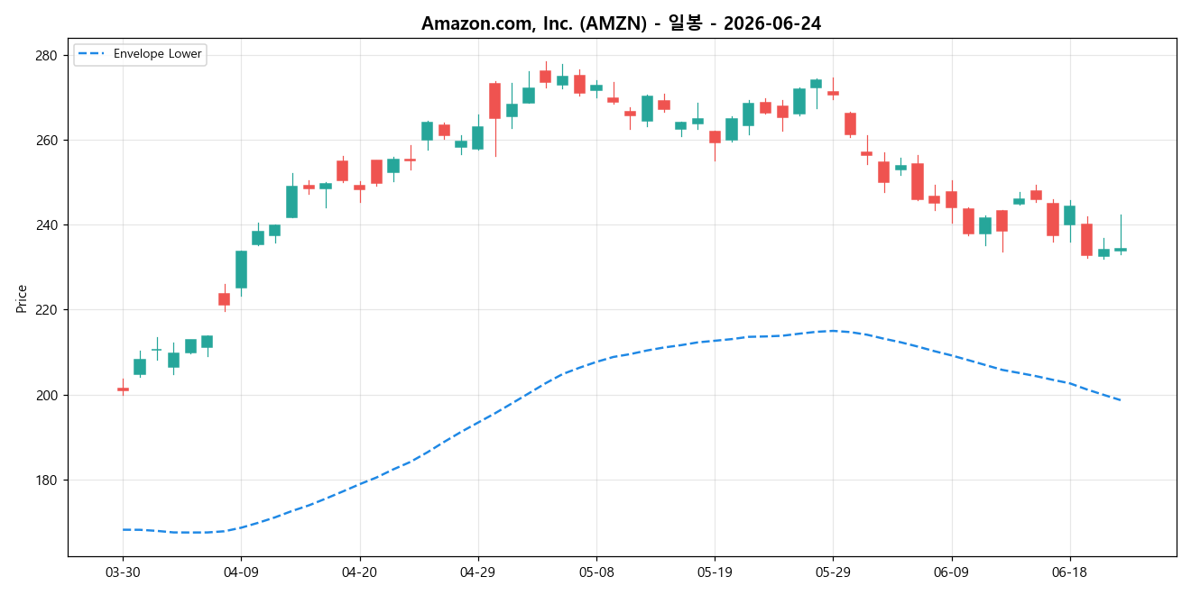 Amazon.com, Inc. 일봉 차트