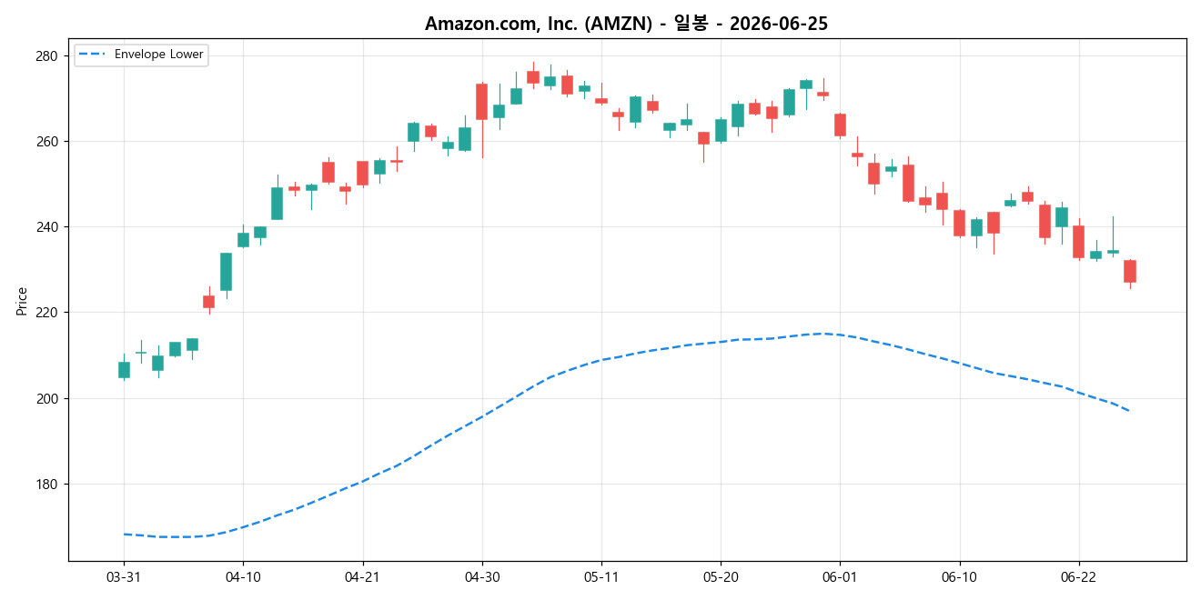 Amazon.com, Inc. 일봉 차트