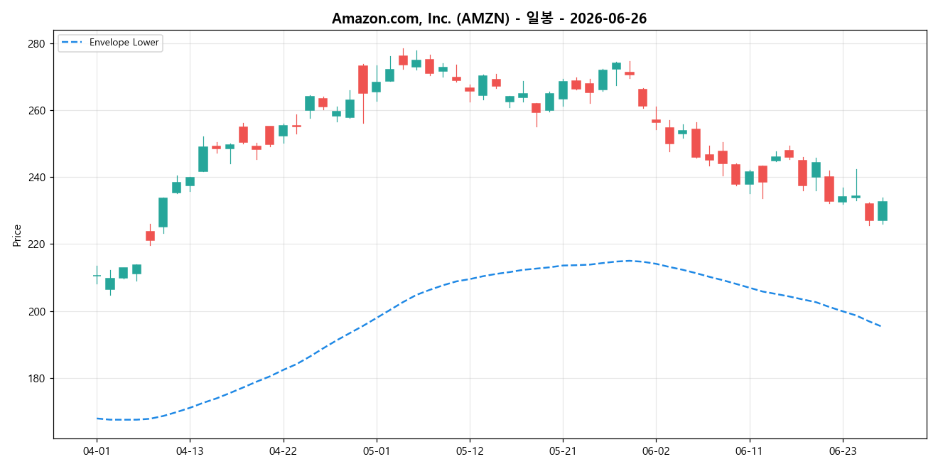 Amazon.com, Inc. 일봉 차트