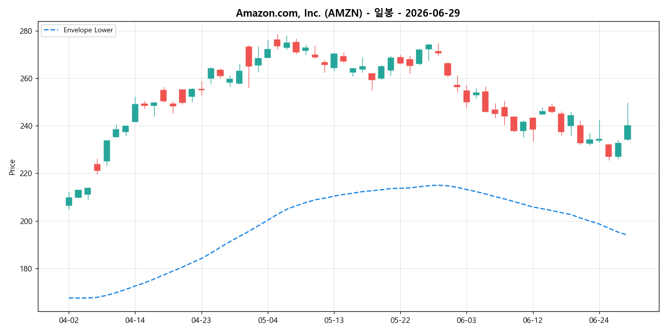 Amazon.com, Inc. 일봉 차트