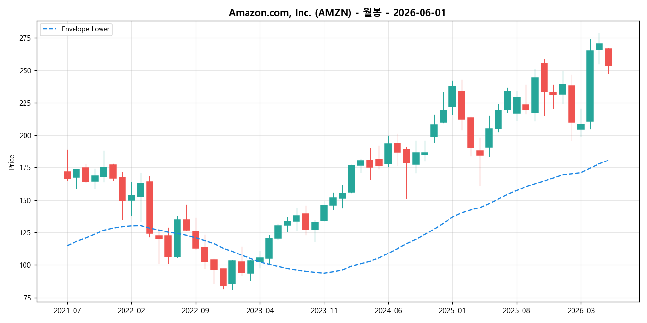 Amazon.com, Inc. 월봉 차트