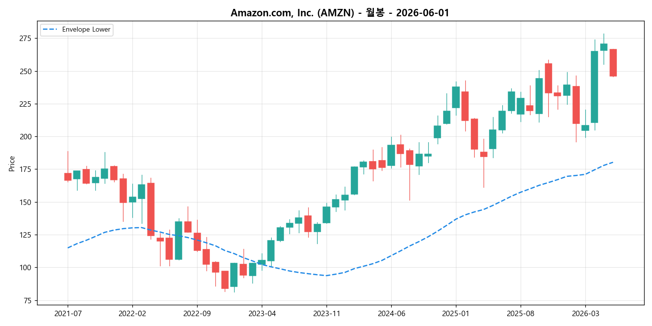 Amazon.com, Inc. 월봉 차트