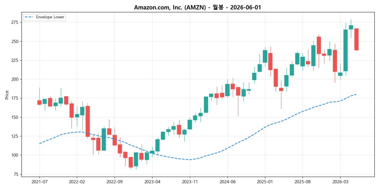 Amazon.com, Inc. 월봉 차트