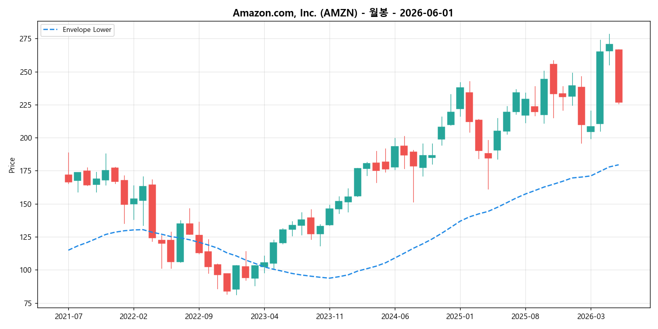 Amazon.com, Inc. 월봉 차트