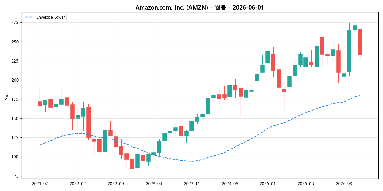 Amazon.com, Inc. 월봉 차트