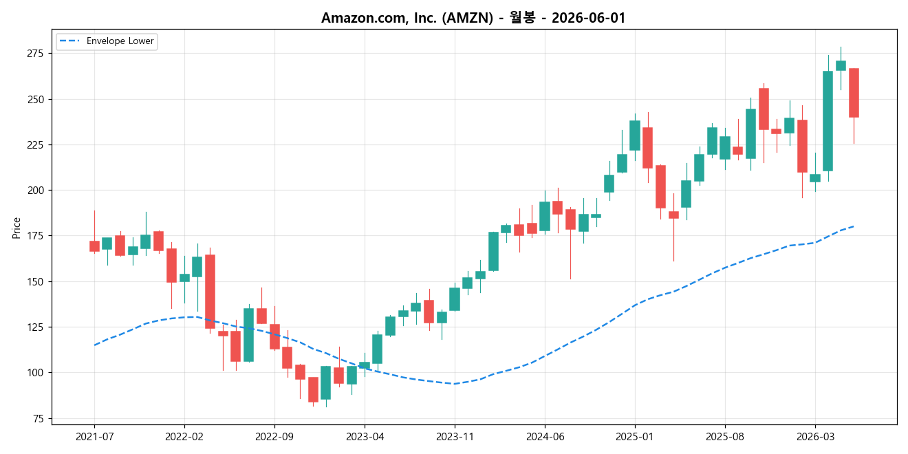 Amazon.com, Inc. 월봉 차트