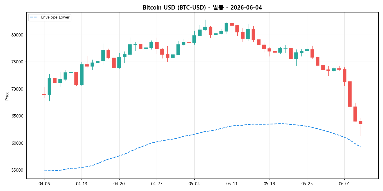 Bitcoin USD 일봉 차트
