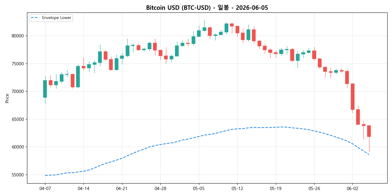 Bitcoin USD 일봉 차트