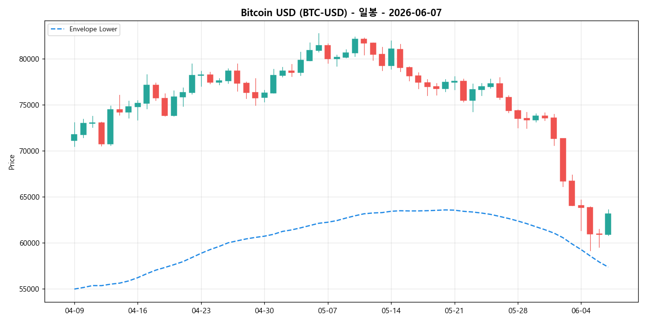 Bitcoin USD 일봉 차트